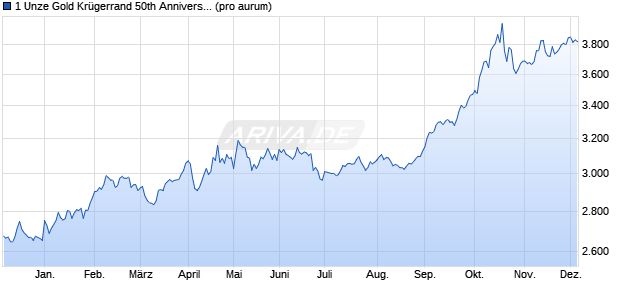 1 Unze Gold Krügerrand 50th Anniversary (Gold) Edelmetall Chart