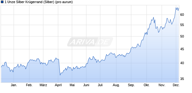 1 Unze Silber Krügerrand (Silber) Edelmetall Chart