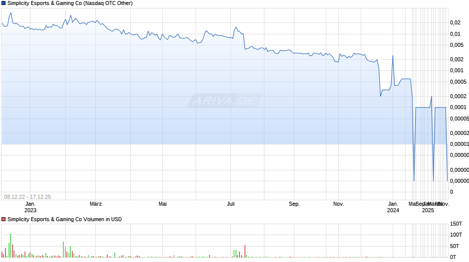 Simplicity Esports & Gaming Chart