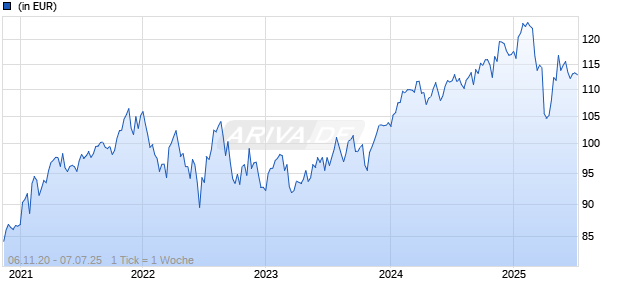 Edmond de Rothschild Fund Human Capital K USD Chart