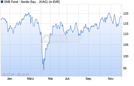 Performance des DNB Fund - Nordic Equities N (ACC) EUR (WKN A2QHN3, ISIN LU2233193197)