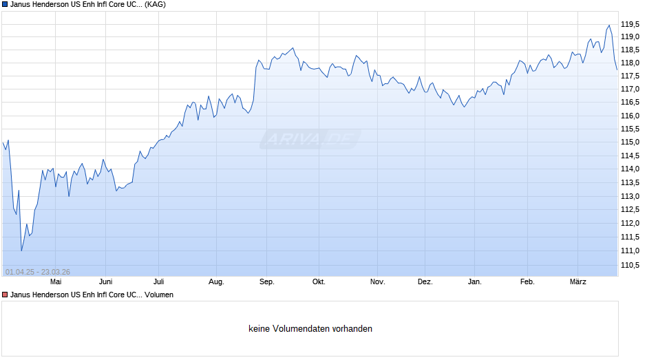 Janus Henderson US Enh Infl Core UCITS ETF - GBP H A Chart