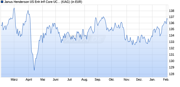Performance des Janus Henderson US Enh Infl Core UCITS ETF - GBP H A (WKN A2QHDV, ISIN IE00BN0T9H70)