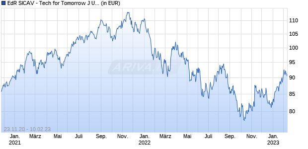 EdR SICAV - Tech for Tomorrow J USD Chart