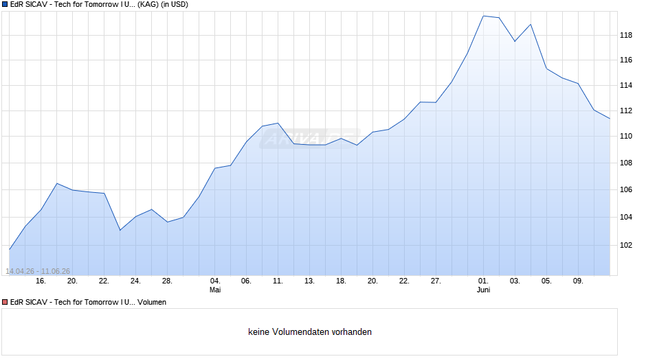 EdR SICAV - Tech for Tomorrow I USD Chart