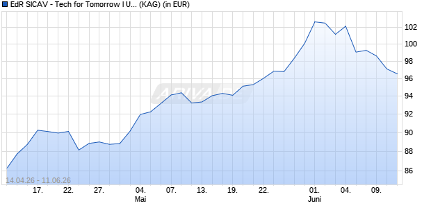 Performance des EdR SICAV - Tech for Tomorrow I USD (WKN A2QHY6, ISIN FR0050000704)