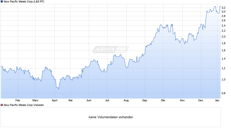 New Pacific Metals Chart
