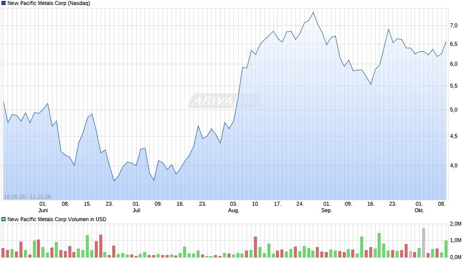 New Pacific Metals Chart