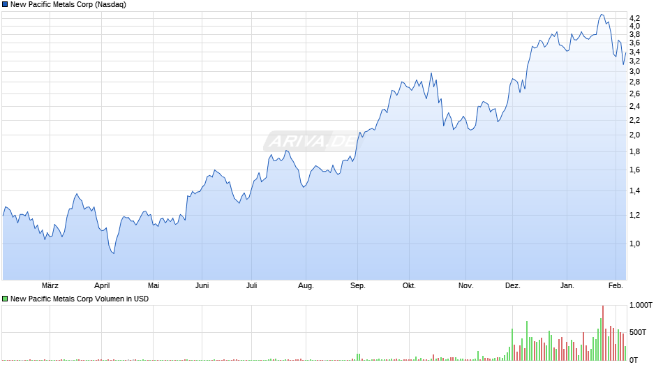 New Pacific Metals Chart
