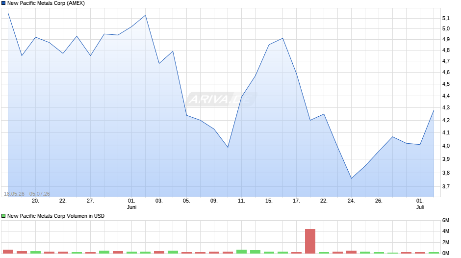 New Pacific Metals Chart