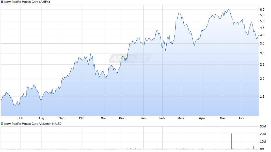 New Pacific Metals Chart