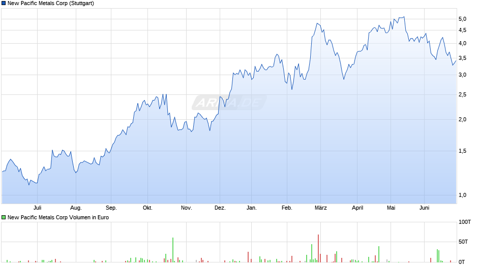 New Pacific Metals Chart