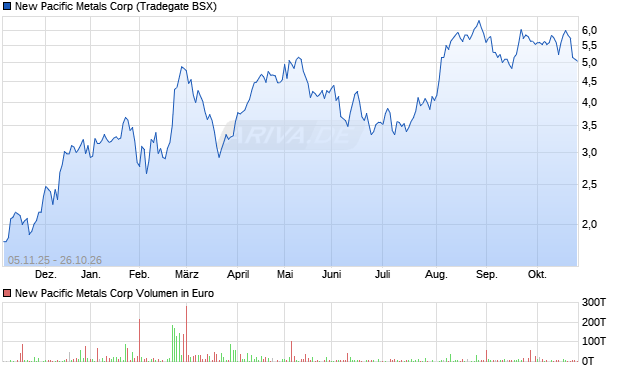 New Pacific Metals Aktie Chart