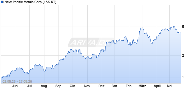 New Pacific Metals Aktie Chart