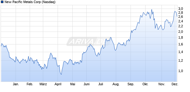 New Pacific Metals Aktie Chart
