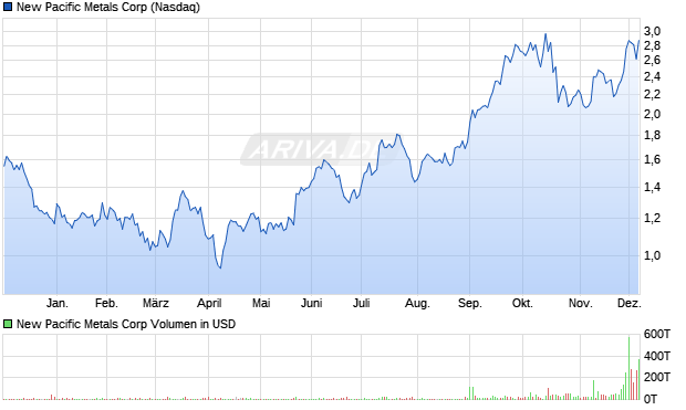 New Pacific Metals Aktie Chart