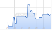 New Pacific Metals Corp Chart