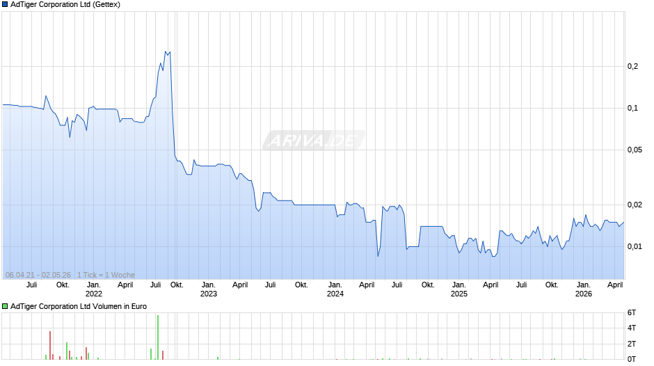 AdTiger Chart