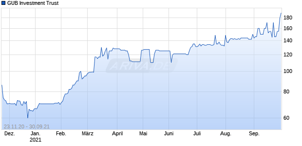 GUB Investment Trust Chart