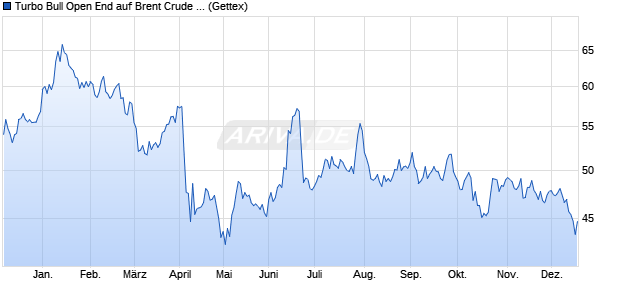 Turbo Bull Open End auf Brent Crude Roh&ouml;l ICE Rolli. (WKN: HR3N3D) Chart