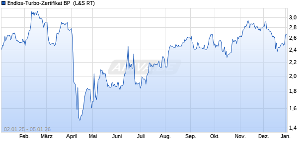 Endlos-Turbo-Zertifikat BP [Lang & Schwarz] (WKN: LS8MZ1) Chart