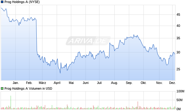 Prog Holdings A Aktie Chart