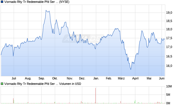 Vornado Rlty Tr Redeemable Pfd Ser N Aktie Chart