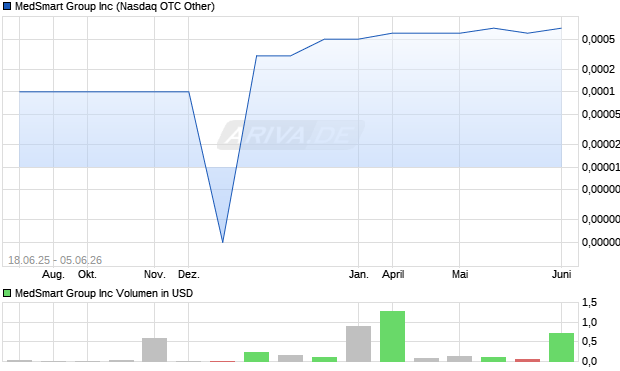 MedSmart Group Aktie Chart