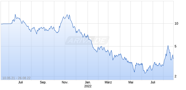 VG Acquisition Corp Chart