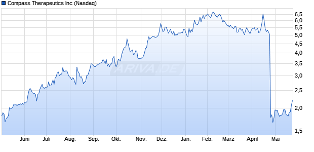 Compass Therapeutics Aktie Chart