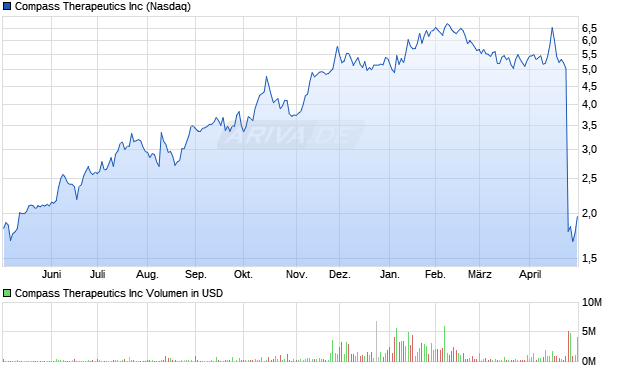 Compass Therapeutics Aktie Chart