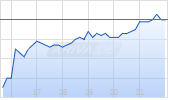 Compass Therapeutics Inc Chart