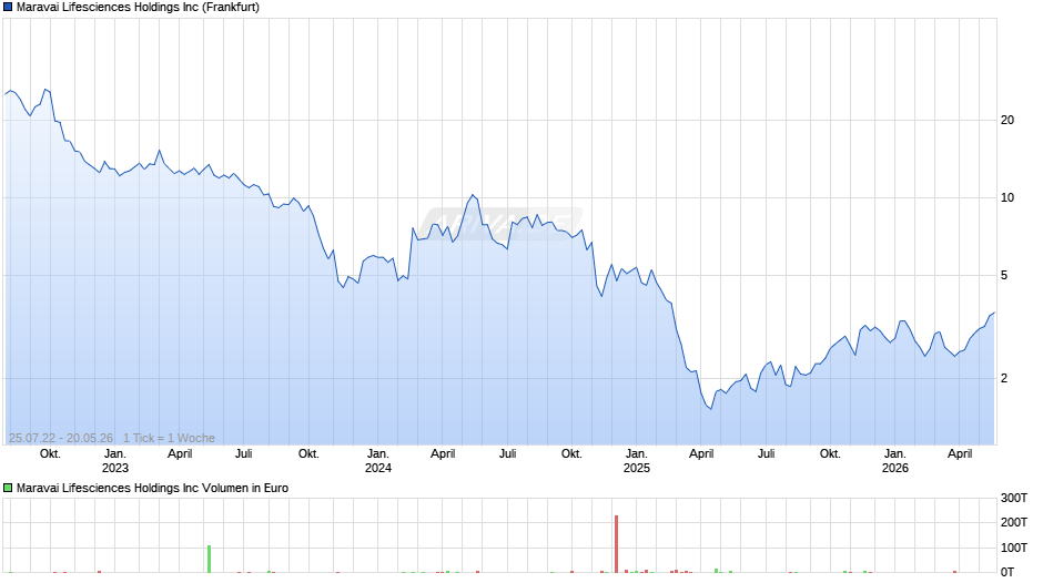 Maravai Lifesciences Chart