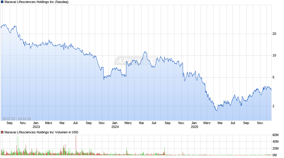 Maravai Lifesciences Chart