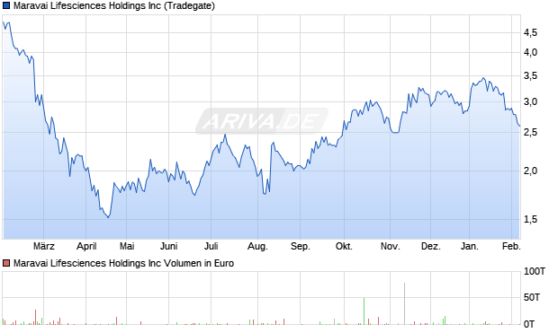 Maravai Lifesciences Aktie Chart