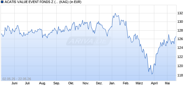 Performance des ACATIS VALUE EVENT FONDS Z (TF) (WKN A2QCXQ, ISIN DE000A2QCXQ4)