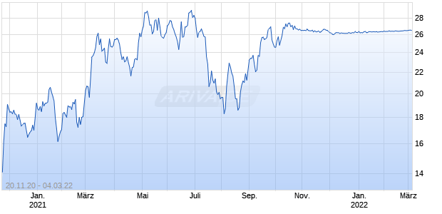 FTS International (new) Chart