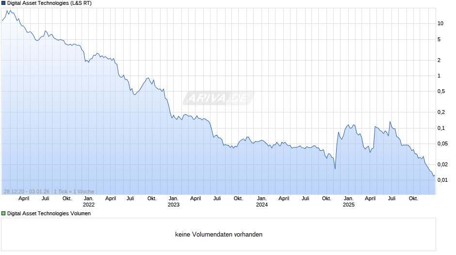 Digital Asset Technologies Chart