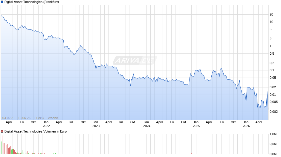 Digital Asset Technologies Chart