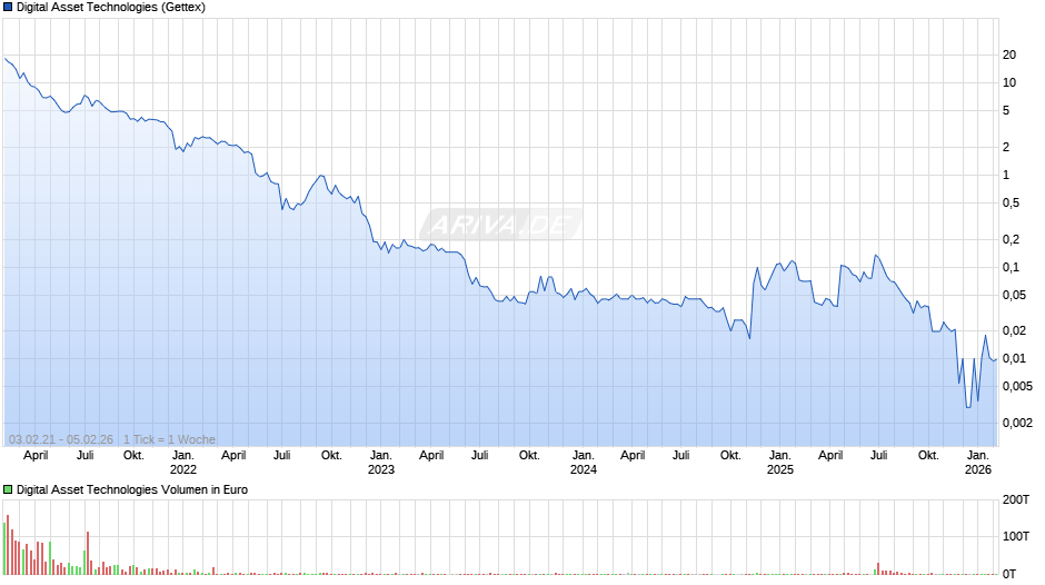 Digital Asset Technologies Chart