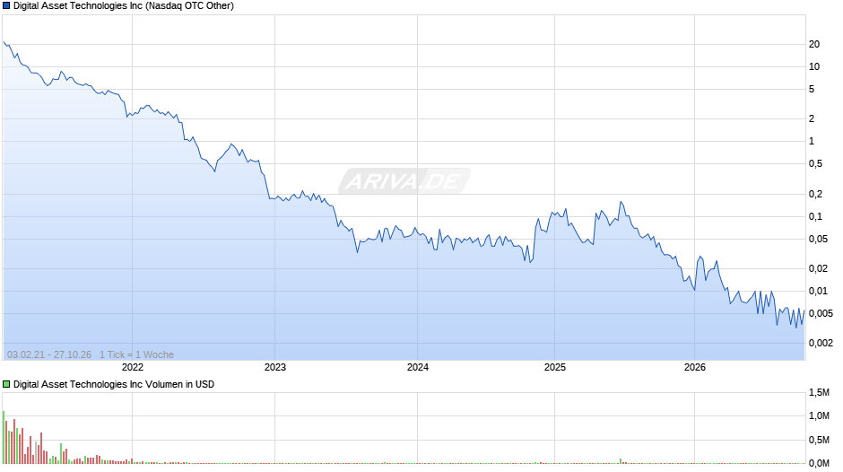 Digital Asset Technologies Chart