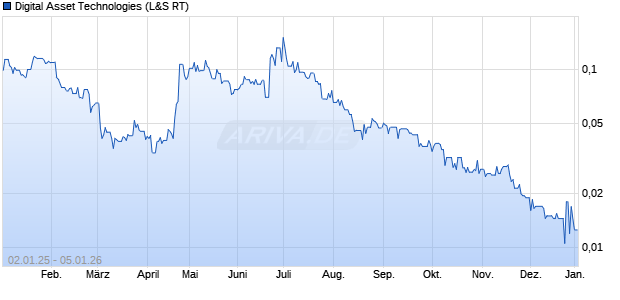 Digital Asset Technologies Aktie Chart