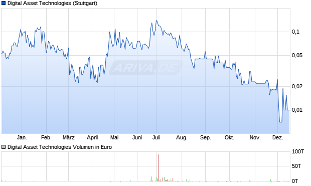 Digital Asset Technologies Aktie Chart