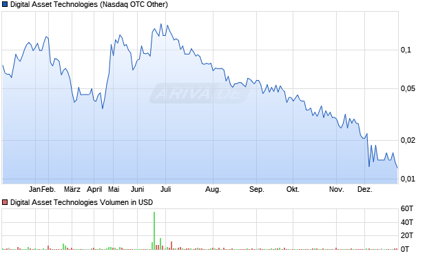 Digital Asset Technologies Aktie Chart