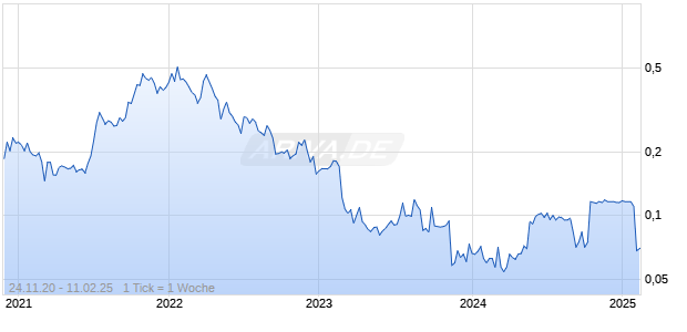 XREF LTD Chart