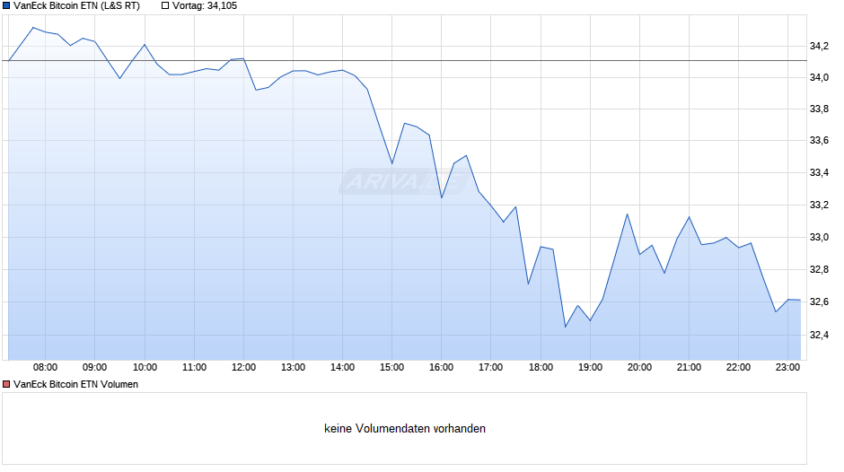VanEck Bitcoin ETN Chart