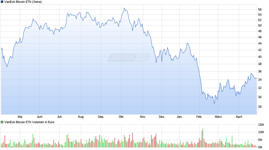 VanEck Bitcoin ETN Chart