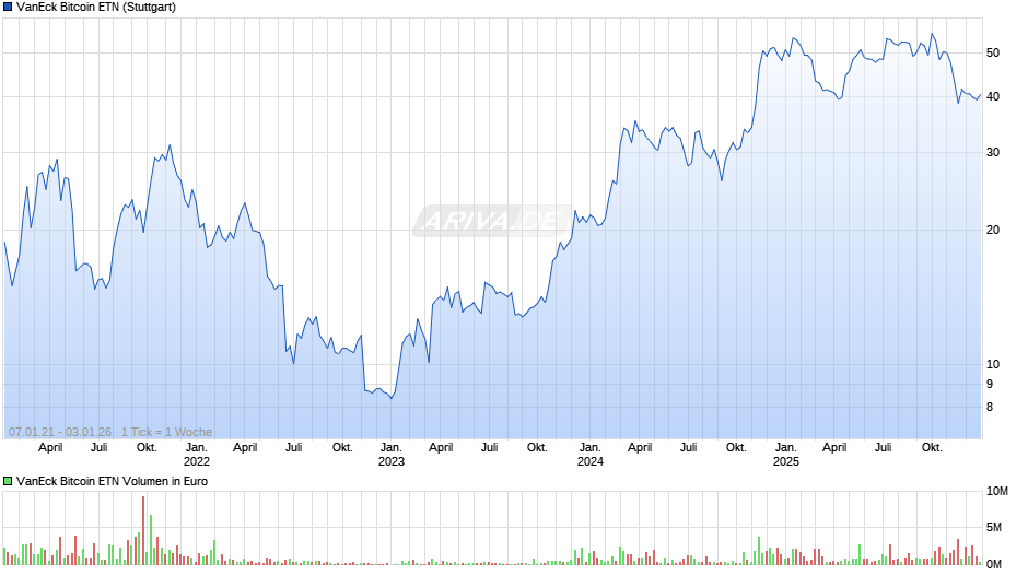 VanEck Bitcoin ETN Chart