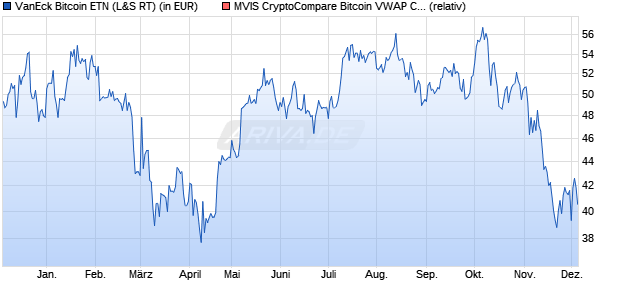 VanEck Bitcoin ETN (WKN: A28M8D) Chart
