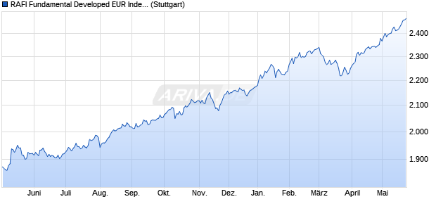 RAFI Fundamental Developed EUR Index PR Chart